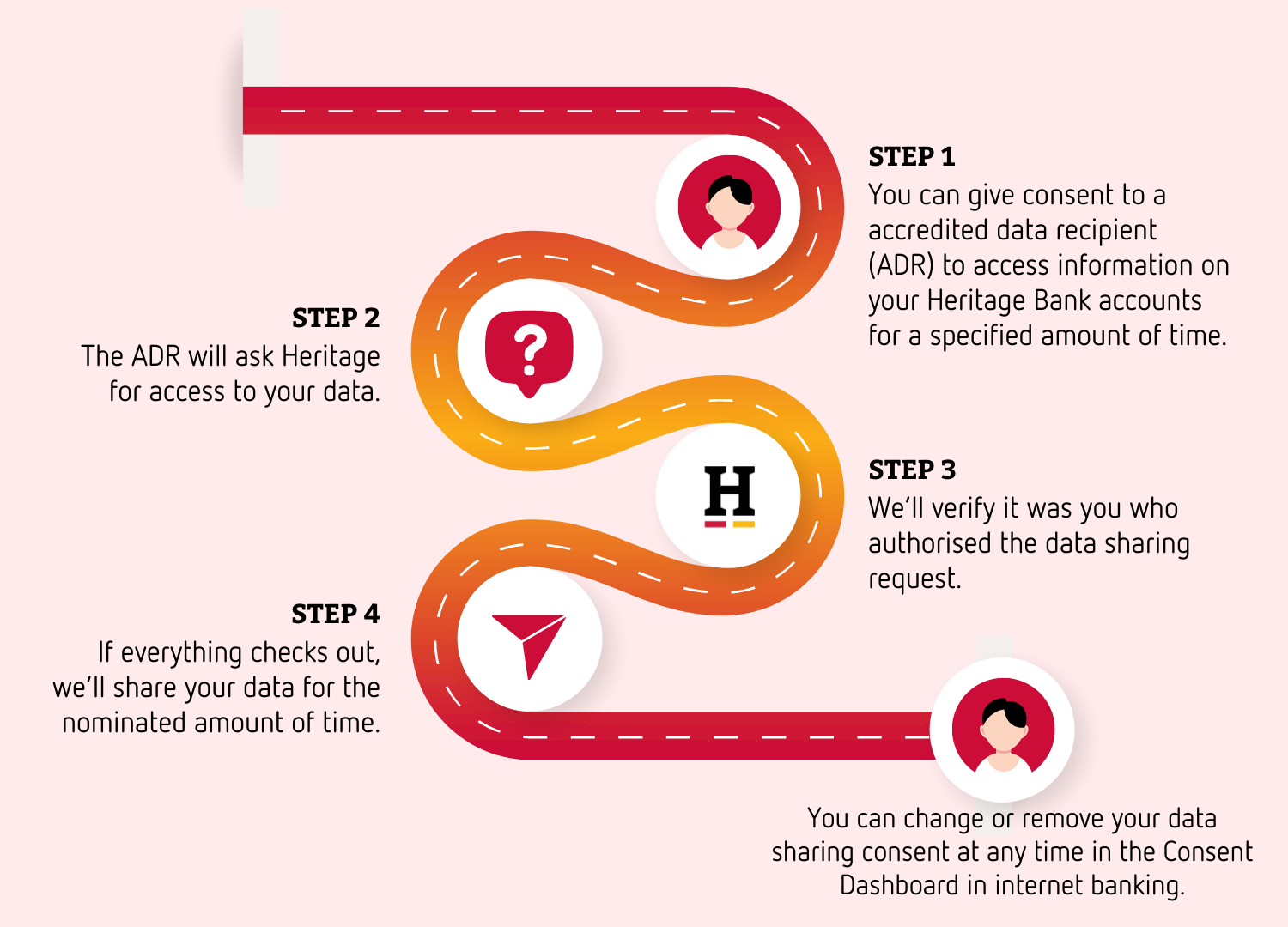 https://resources.heritage.com.au/-/media/m/tools/infographics/saving/how-open-banking-works---heritage-bank.png?cx=0.5&cy=0.5&cw=1500&ch=1080&hash=877D95E34A6A0291CA89A992C7780BDCB3EB4A59